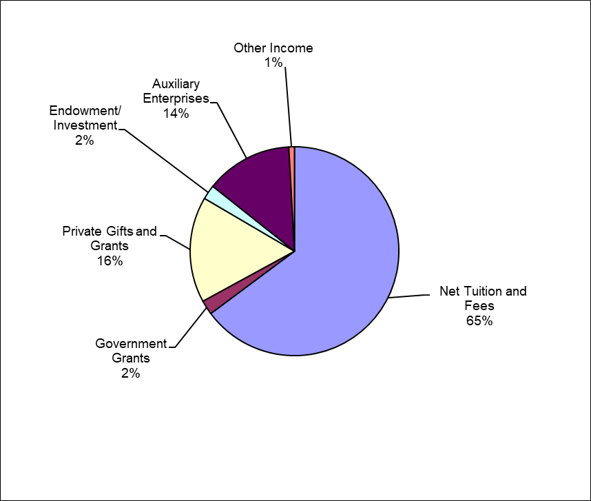 FY20 Rev Chart